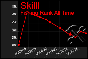 Total Graph of Skilll