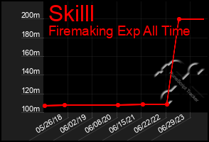 Total Graph of Skilll