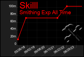 Total Graph of Skilll