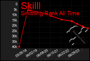 Total Graph of Skilll