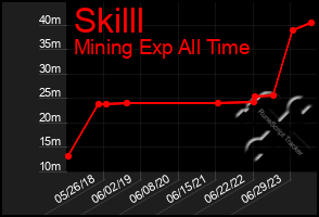 Total Graph of Skilll