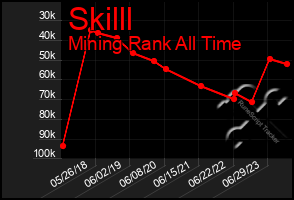 Total Graph of Skilll