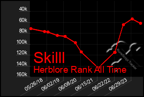 Total Graph of Skilll