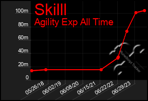 Total Graph of Skilll