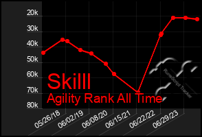 Total Graph of Skilll