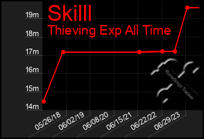 Total Graph of Skilll