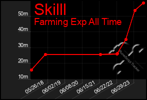 Total Graph of Skilll