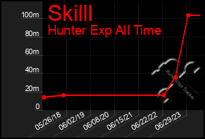 Total Graph of Skilll