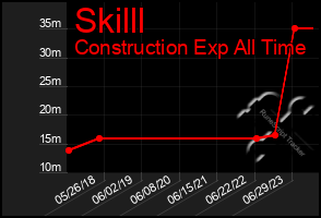 Total Graph of Skilll