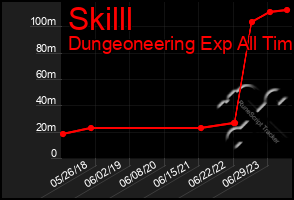 Total Graph of Skilll