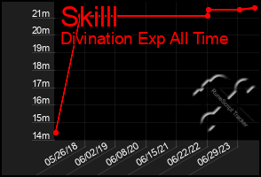 Total Graph of Skilll