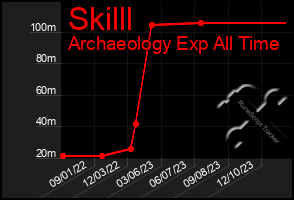 Total Graph of Skilll