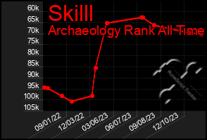 Total Graph of Skilll