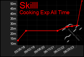 Total Graph of Skilll