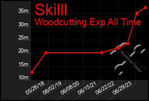 Total Graph of Skilll