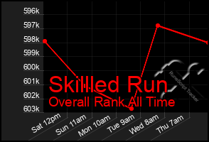 Total Graph of Skillled Run