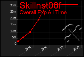 Total Graph of Skillnst00f