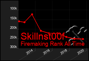 Total Graph of Skillnst00f