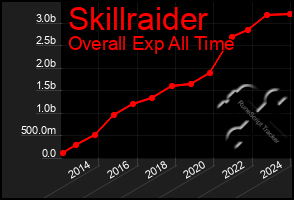 Total Graph of Skillraider