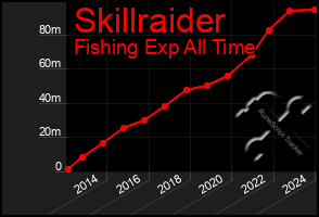 Total Graph of Skillraider