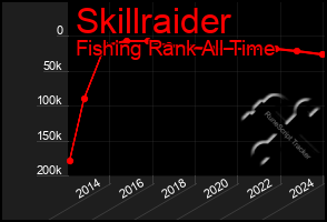 Total Graph of Skillraider