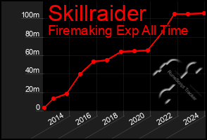 Total Graph of Skillraider