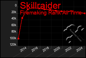 Total Graph of Skillraider