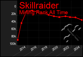 Total Graph of Skillraider