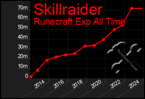 Total Graph of Skillraider