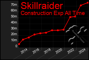 Total Graph of Skillraider