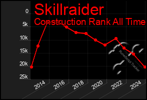 Total Graph of Skillraider