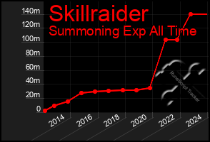 Total Graph of Skillraider