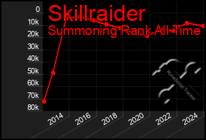 Total Graph of Skillraider