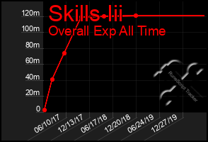 Total Graph of Skills Iii