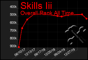 Total Graph of Skills Iii