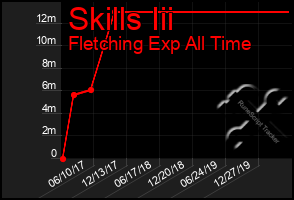 Total Graph of Skills Iii