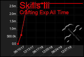 Total Graph of Skills Iii