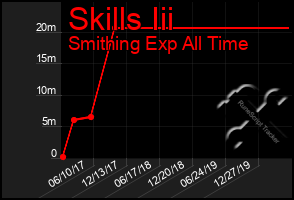 Total Graph of Skills Iii