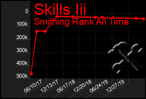 Total Graph of Skills Iii