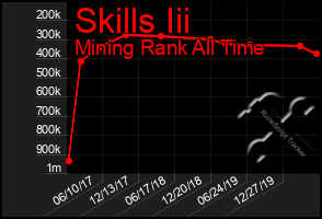 Total Graph of Skills Iii