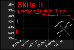 Total Graph of Skills Iii