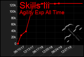 Total Graph of Skills Iii