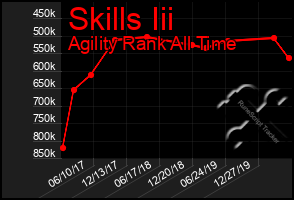 Total Graph of Skills Iii