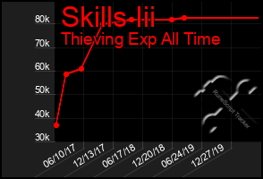 Total Graph of Skills Iii