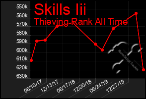 Total Graph of Skills Iii