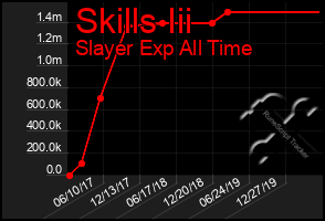 Total Graph of Skills Iii