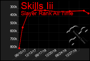 Total Graph of Skills Iii