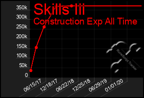 Total Graph of Skills Iii