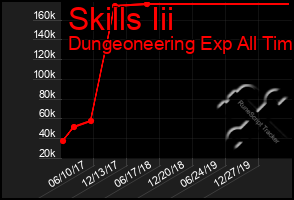 Total Graph of Skills Iii