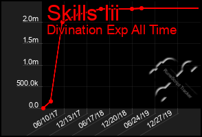 Total Graph of Skills Iii